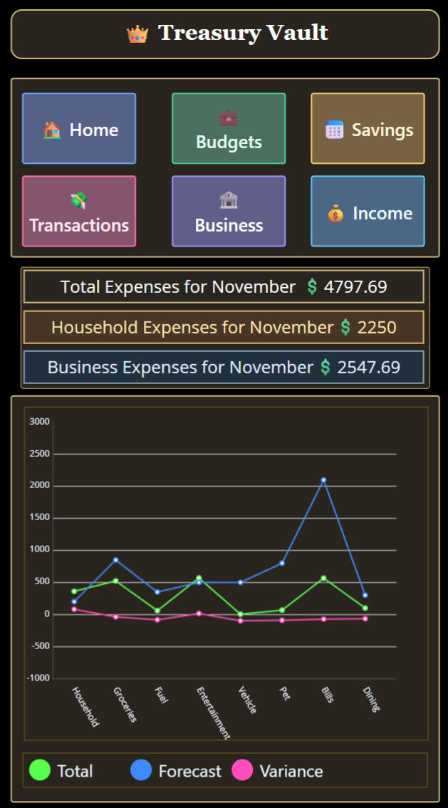 CortexForge Apex | Treasury Vault Master Dashboard CortexForge Apex | Treasury Vault master dashboard integrating household and business metrics with trend analysis and executive-level spending oversight.